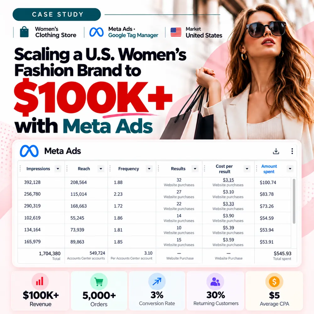 Scaling a U.S. Women’s Clothing Brand to $100K+ with Meta Ads