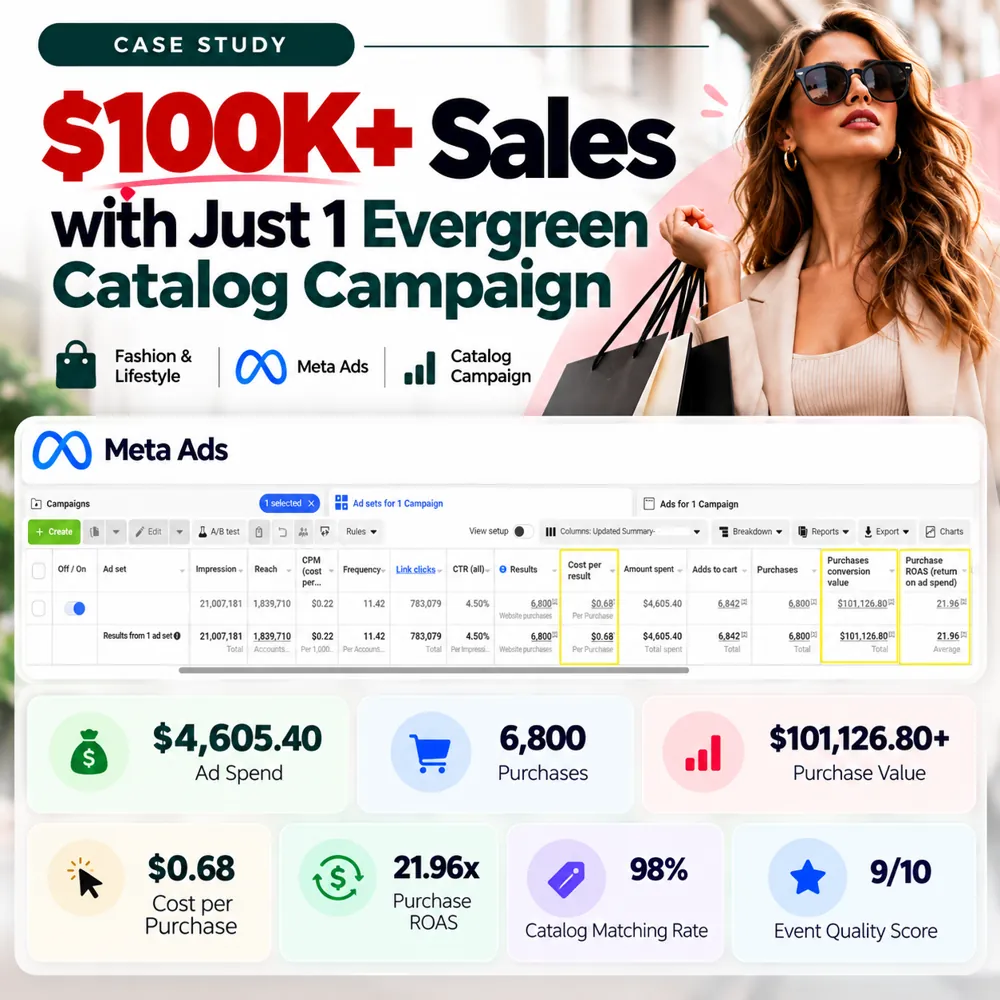 $100K+ Sales with Just 1 Evergreen Catalog Campaign