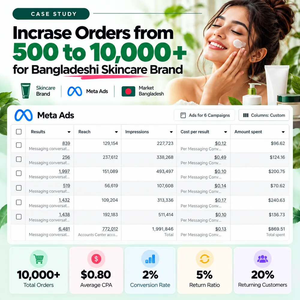 From 500 to 10,000+ Orders & an 85% Reduction in Returns for a Bangladeshi Skincare Brand