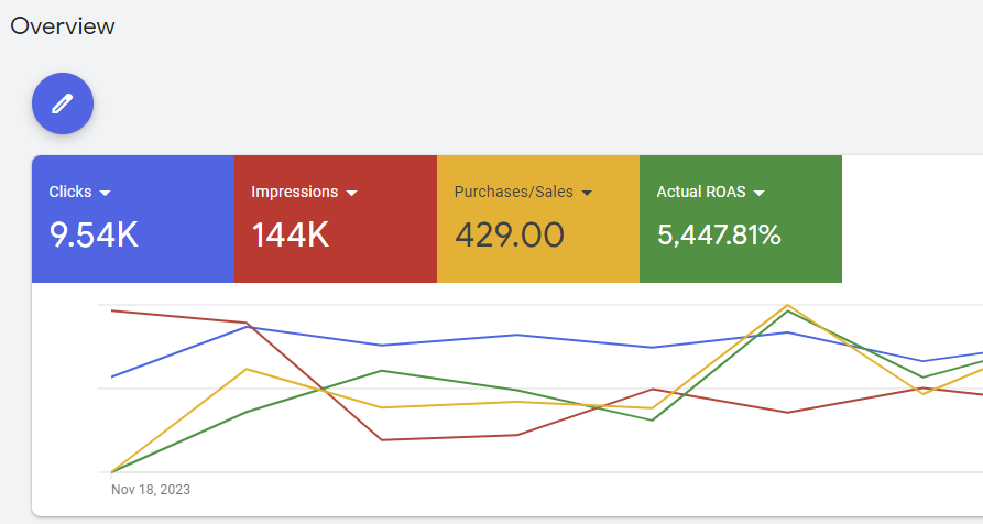 5X ROAS-Performance Max Ads